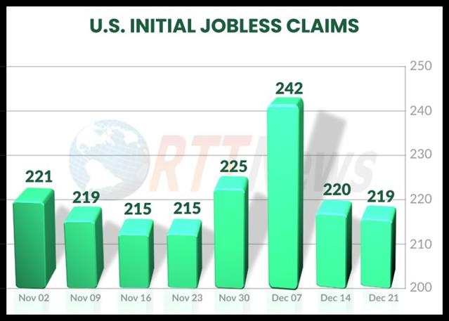 U.S. Weekly Jobless Claims Unexpectedly Edge Slightly Lower