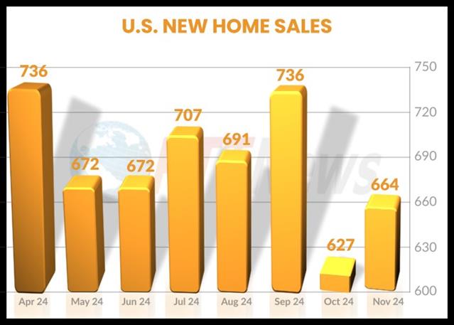 U.S. New Home Sales Show Significant Rebound In November