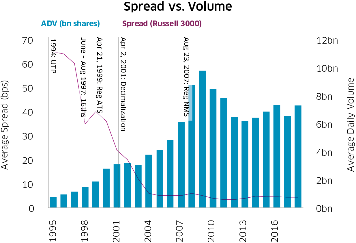 Spread vs. Volume chart