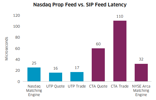 Nasdaq Prop feed vs. SIP latency