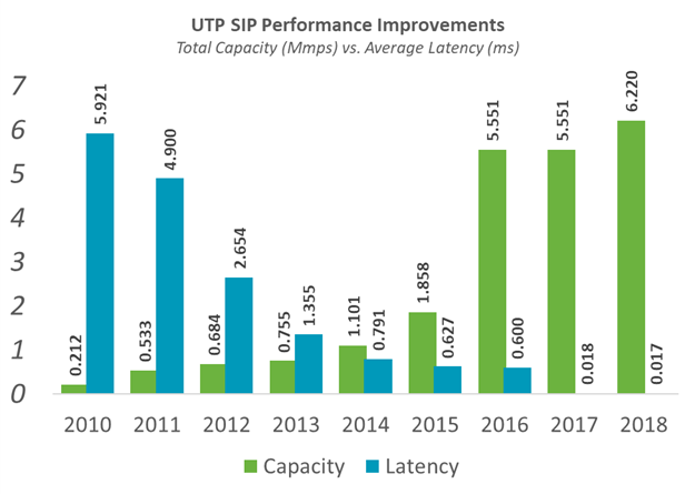 UTP SIP performance