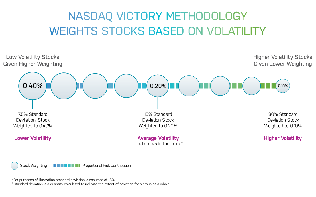 Nasdaq Victory Methodology