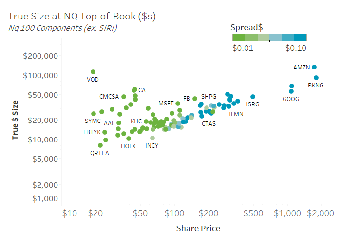 True size at NQ top of book