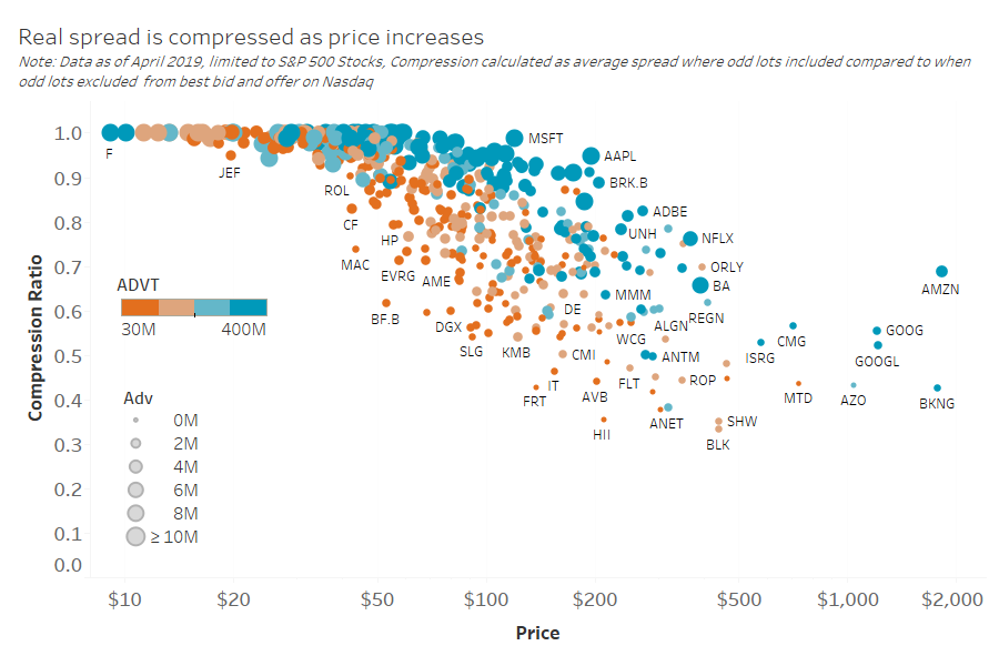 Real spread is compressed as price increases