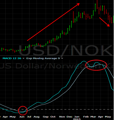 MACD Indicator grpah