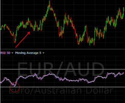 RSI Index chart