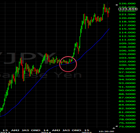 Dynamic support and resistance graph