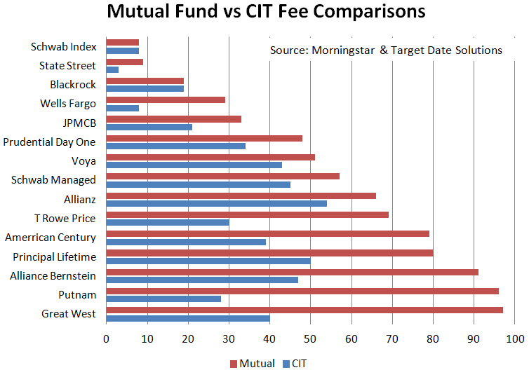 Mutual fund vs CIT fee