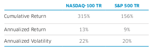 Nasdaq-100 Q2 Chart 2