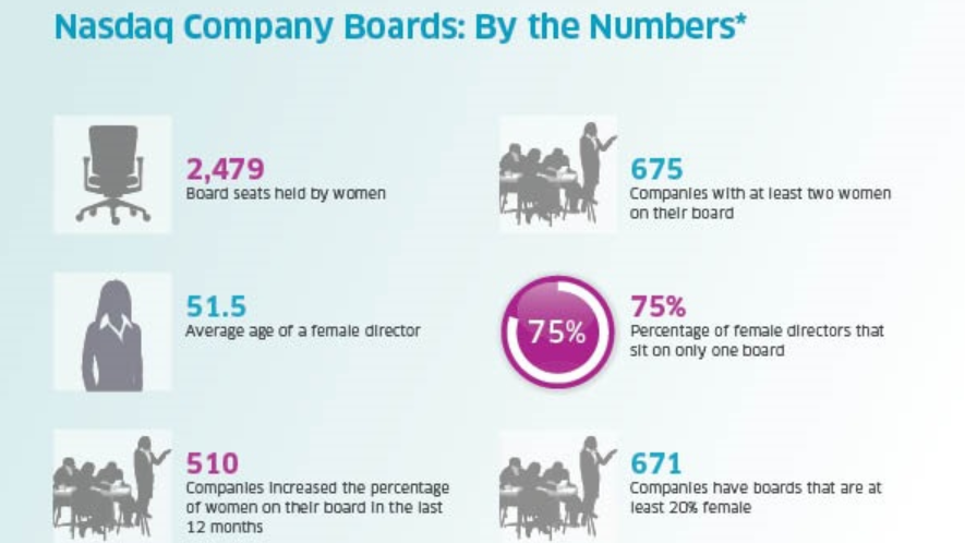 Nasdaq Company Boards: By the Numbers*