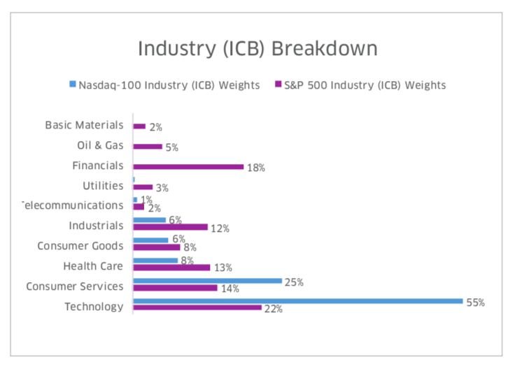 Nasdaq-100 ICB 2Q19