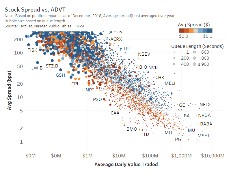 Stock spread vs. ADVT