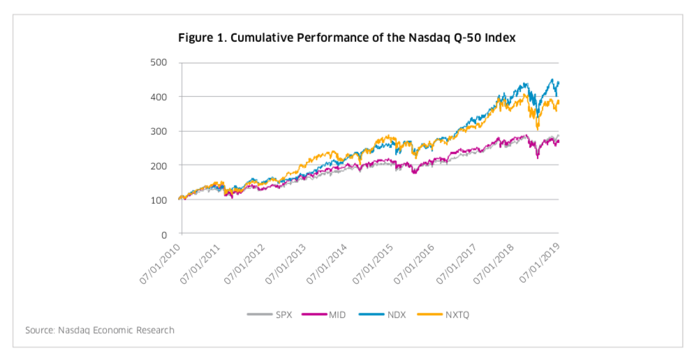 Nasdaq Q-50 Chart 1