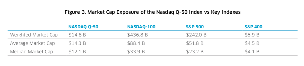 Nasdaq Q-50 Chart 3