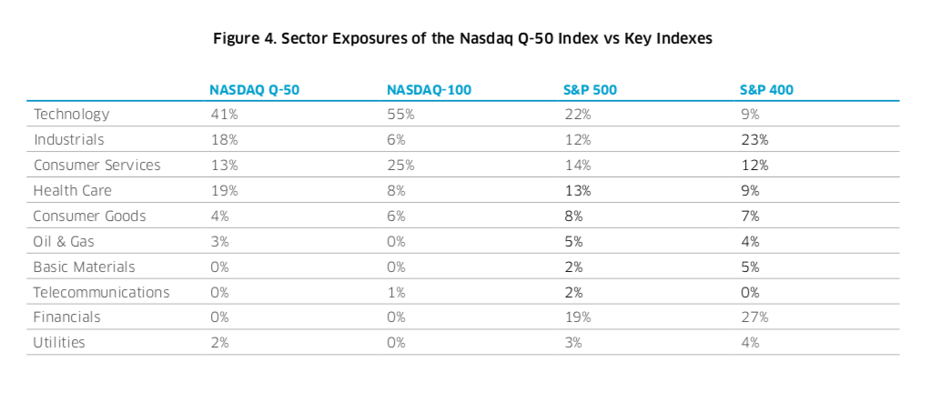 Nasdaq Q-50 Chart 4