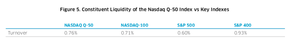 Nasdaq Q-50 Chart 5