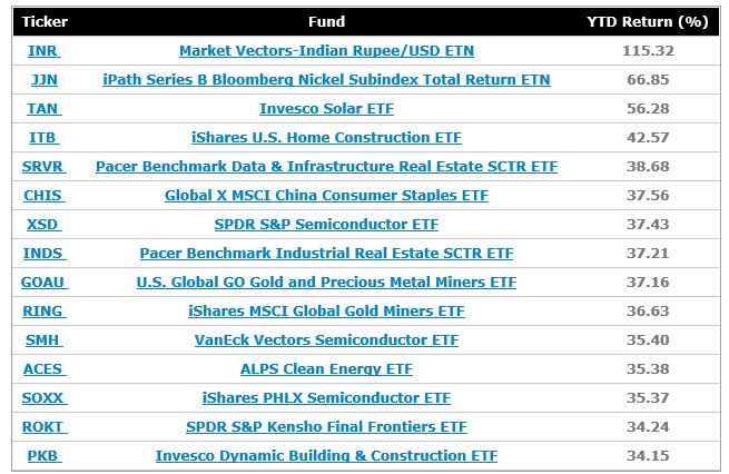 Best performing ETFs 2019