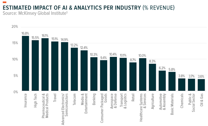 Estimated impact of AI &amp; analytics per industry