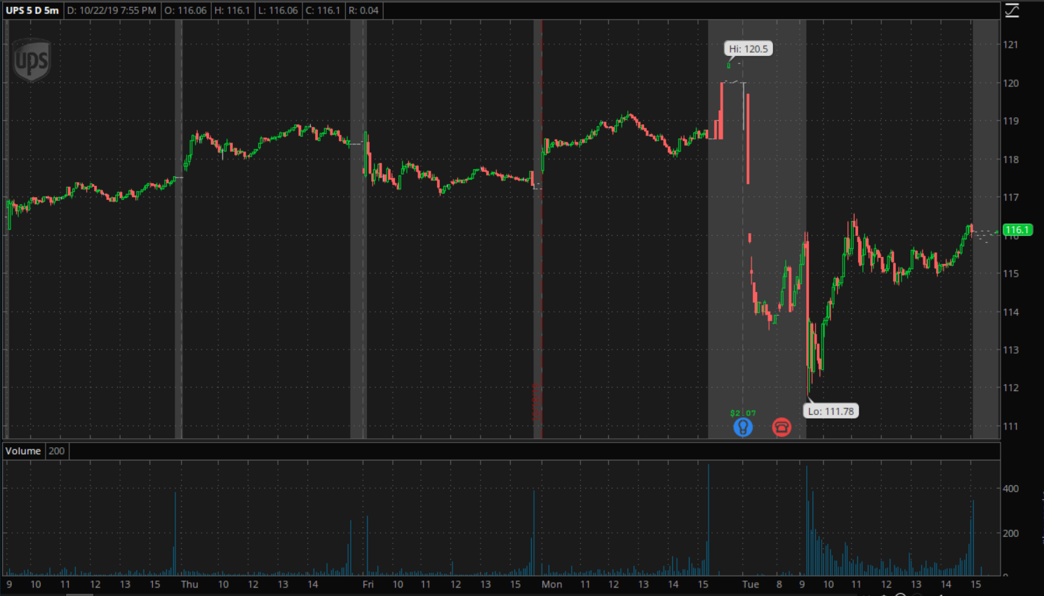 UPS 5 day chart