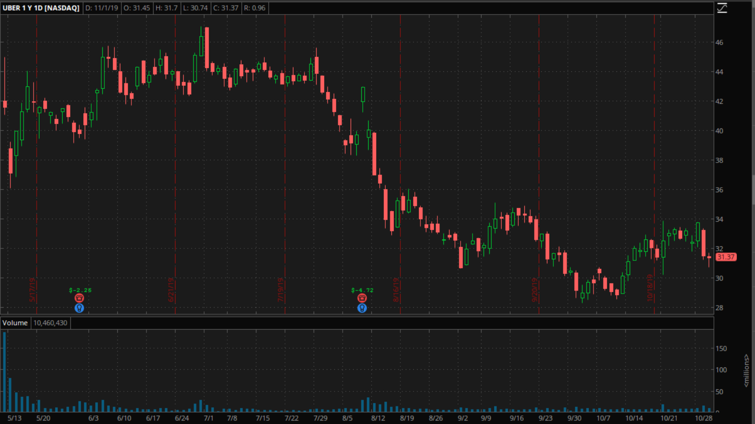 UBER 1ytd chart