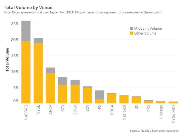 Total volume by venue