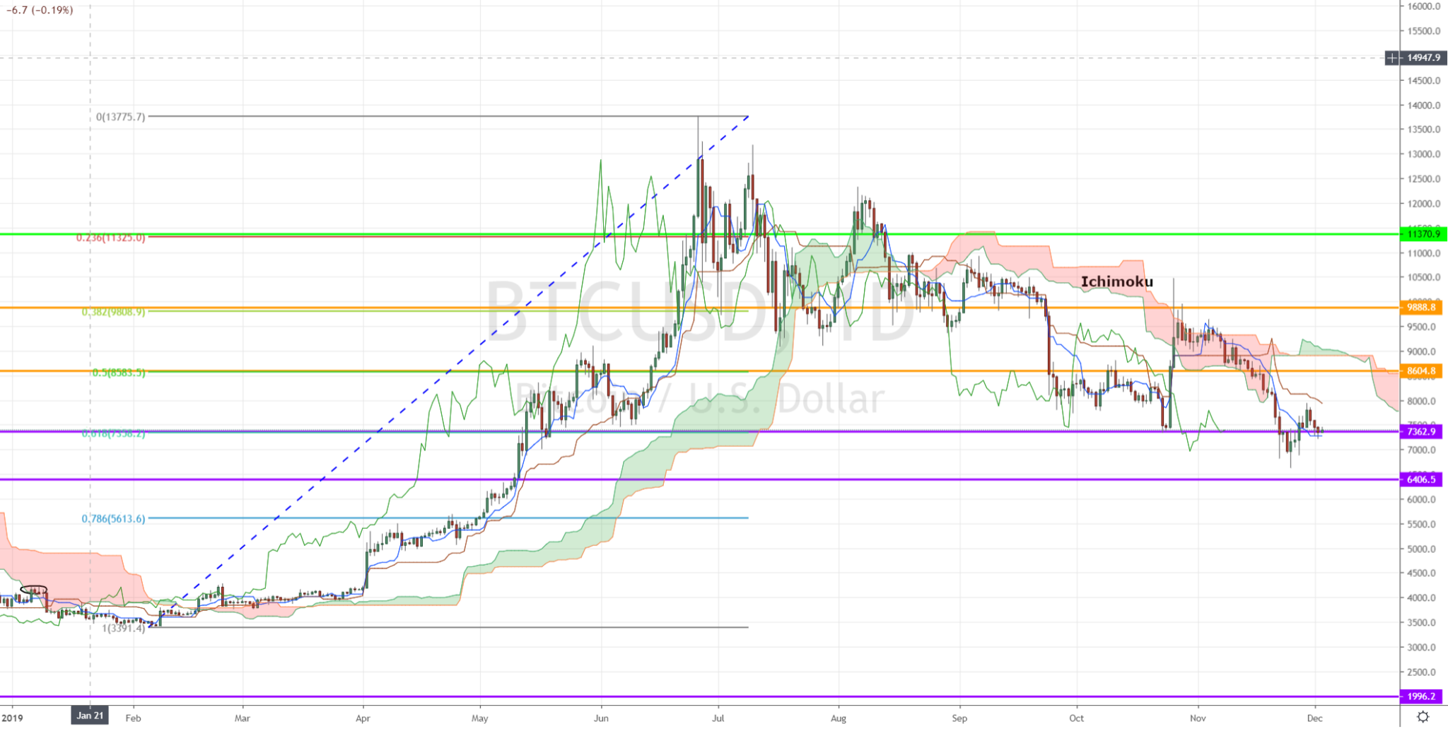 Bitcoin vs USD chart