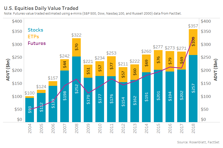 U.S. equities daily value traded