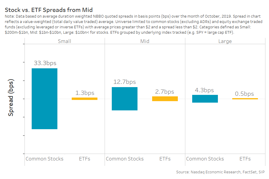 Stocks vs. ETF spreads from Mid