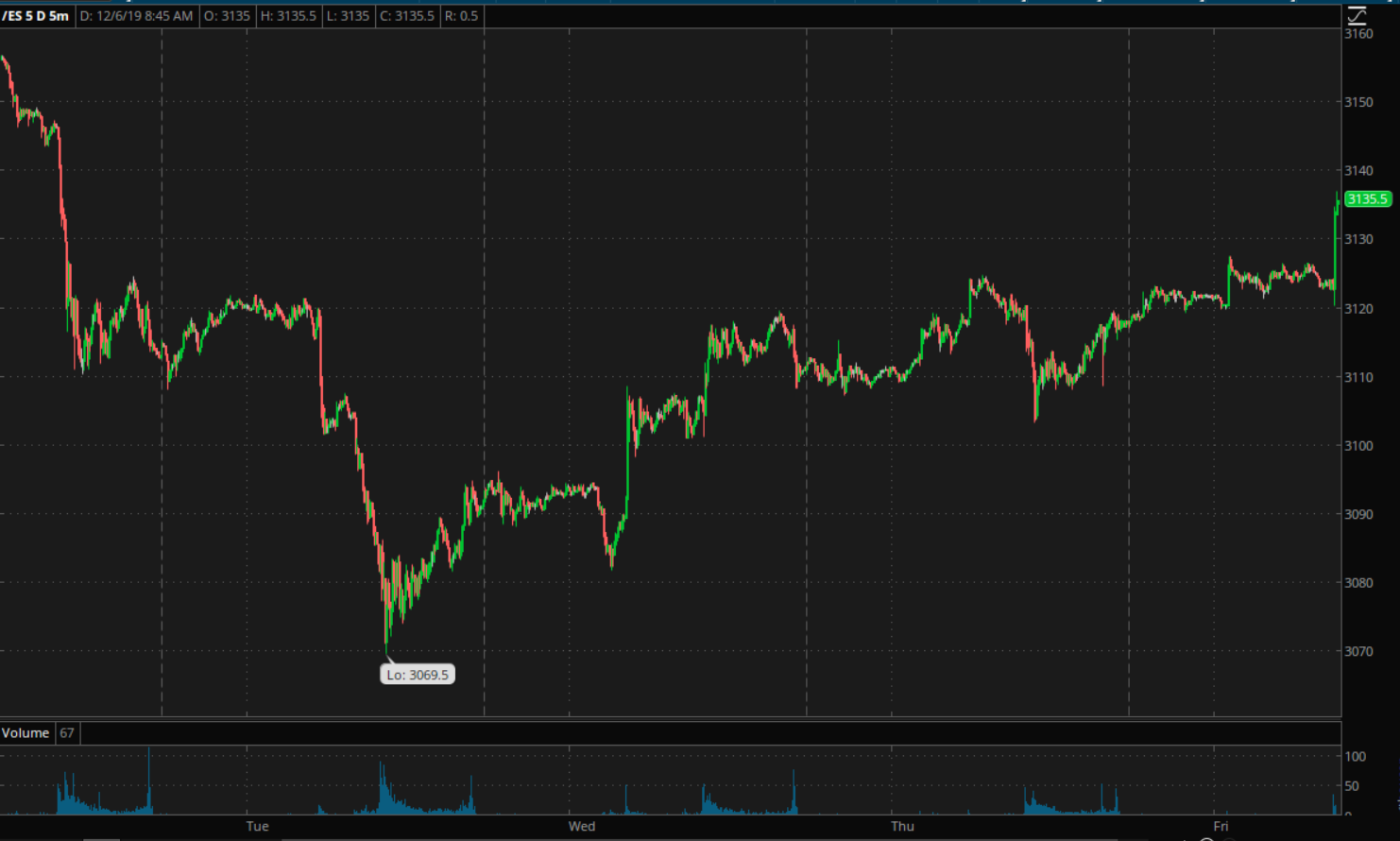 5 day chart