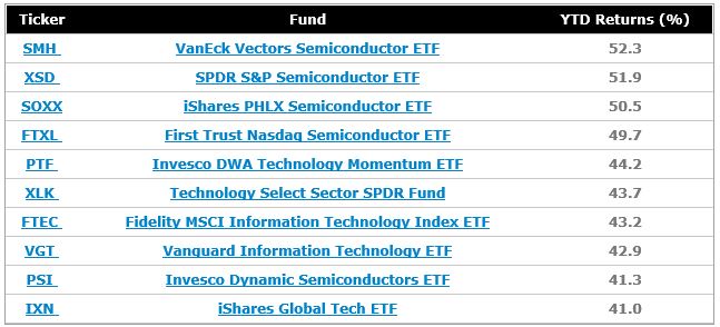 10 best performing tech ETFs of 2019