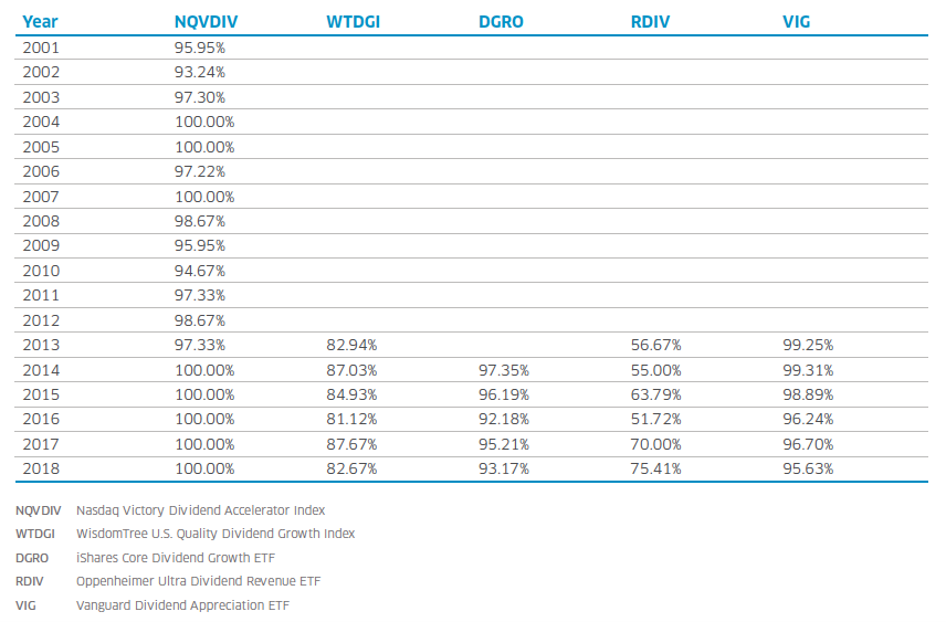 Dividend Growth Chart 3