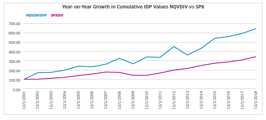 Dividend Growth Chart 4