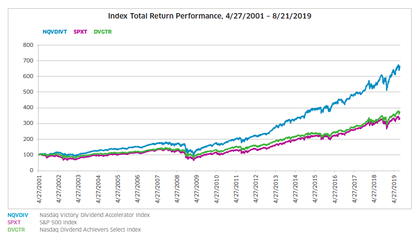 Dividend Growth Chart 6