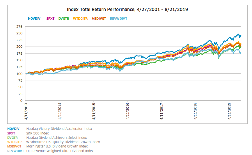 Dividend Growth Chart 7