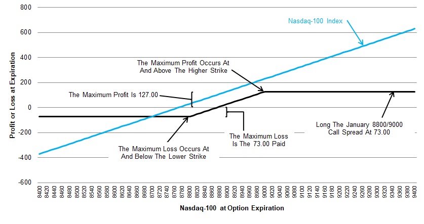 Nasdaq-100 at Option Expiration