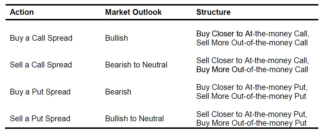 Action chart