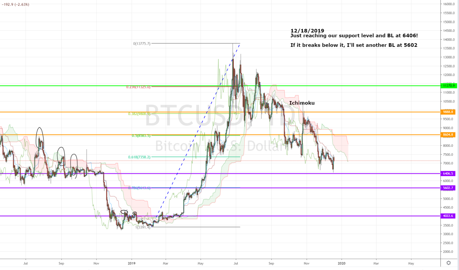 BTC chart