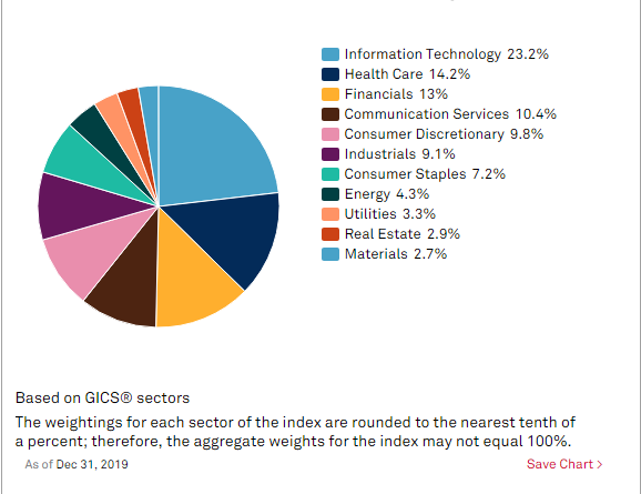 GICS sectors pie chart