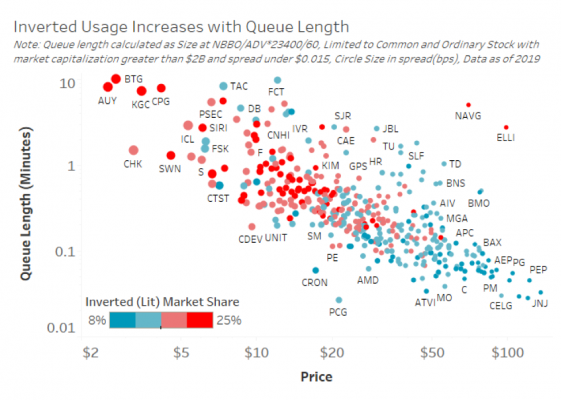 Inverted usage increases with queue length