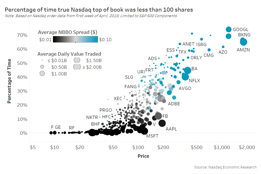 Percentage of time true Nasdaq top of book was less than 100 shares