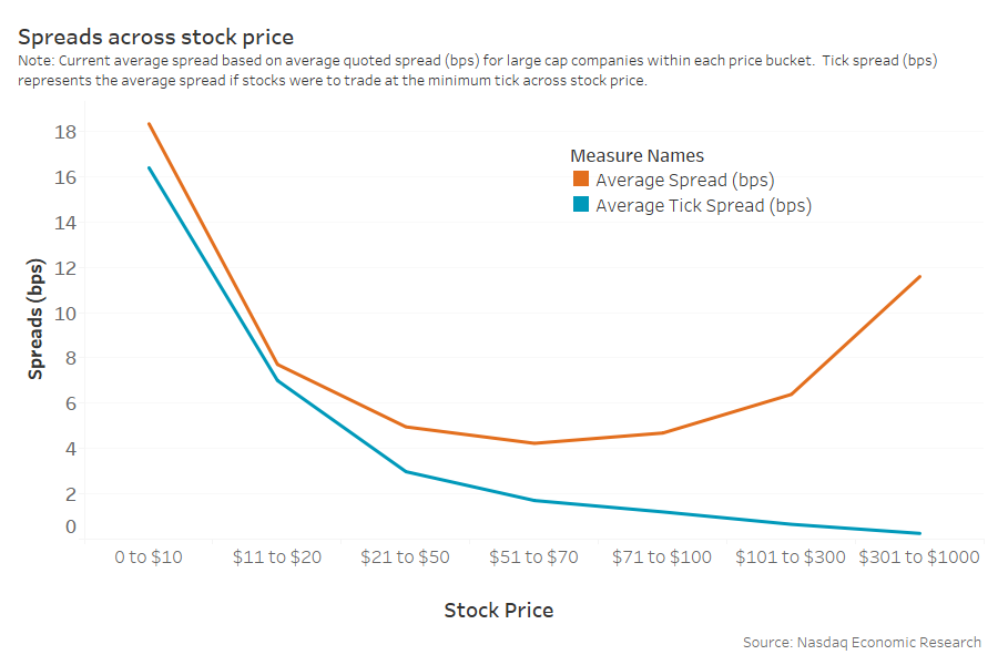 Spreads across stock price