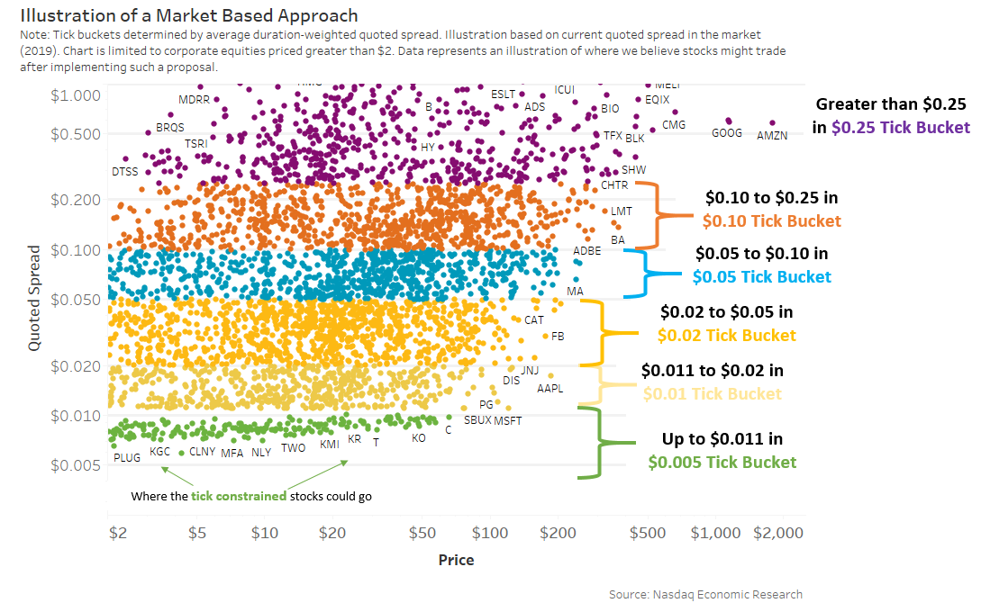 Illustration of a market based approach