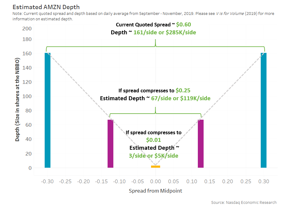 Estimated AMZN depth