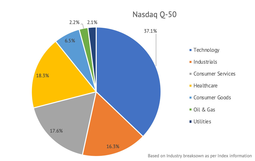 Nasdaq Q-50 allocation