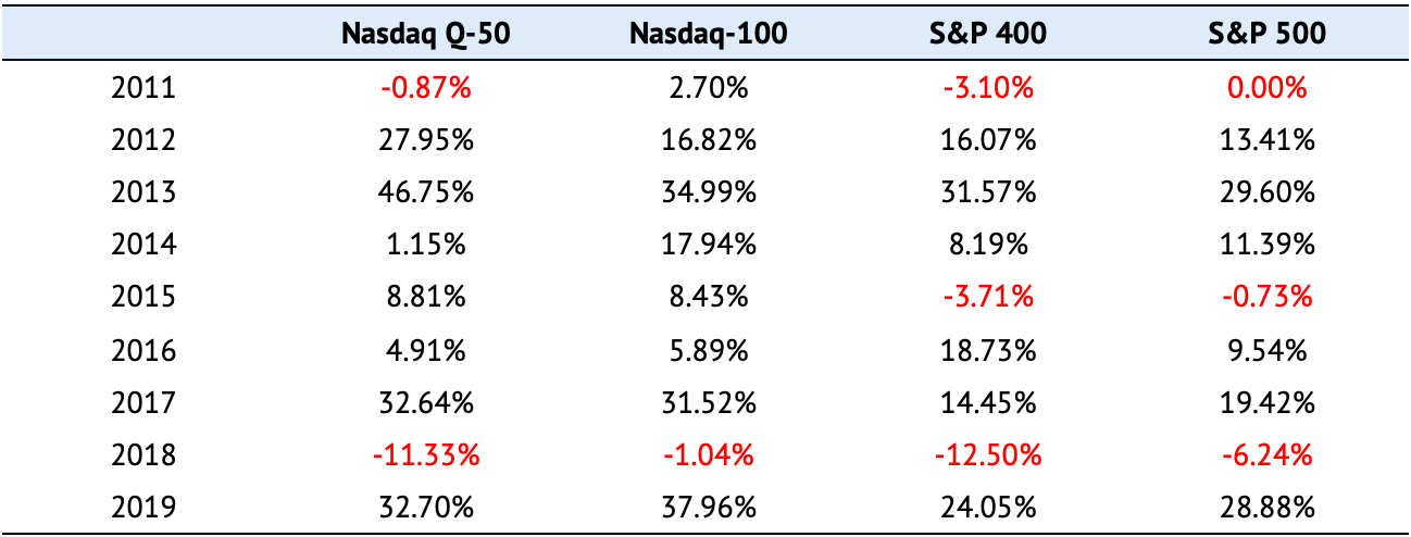 Nasdaq Q-50 table