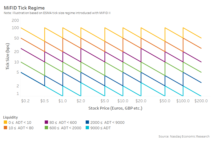 MiFID Tick Regime