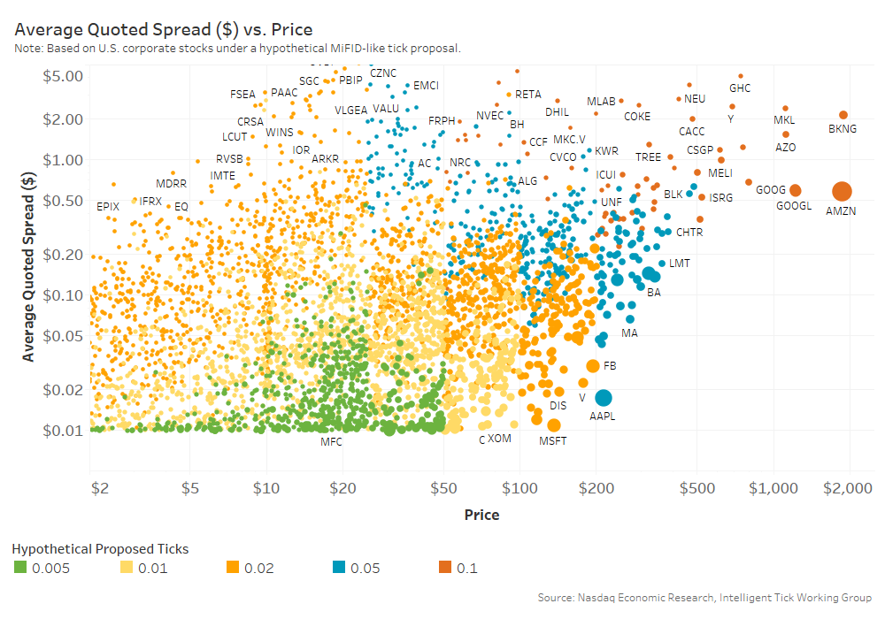 Average quoted spread vs price