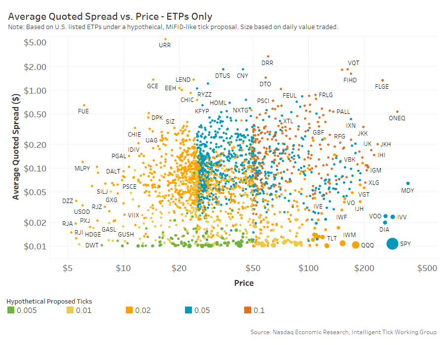 Average quoted spread vs price