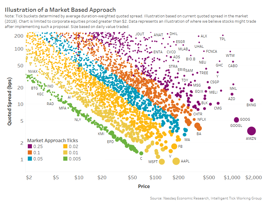 Illustration of a market based approach