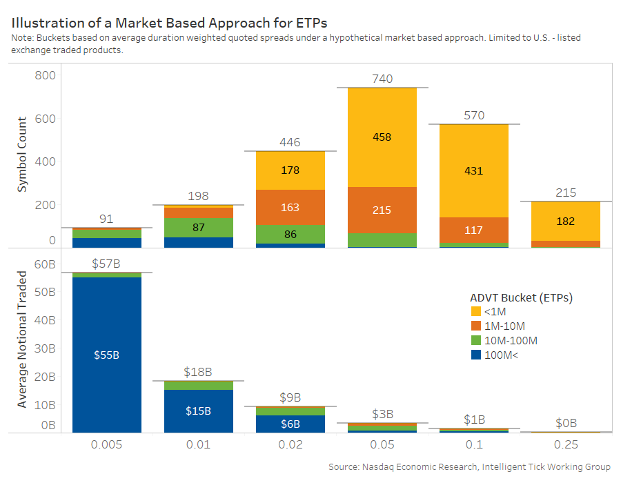 Illustration of a market based approach